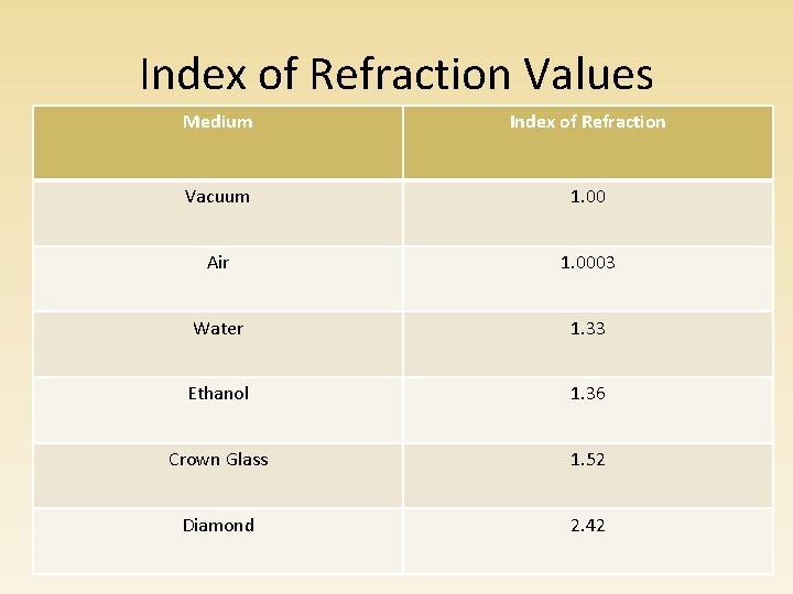 Index of Refraction Values Medium Index of Refraction Vacuum 1. 00 Air 1. 0003 Index of Refraction Values Medium Index of Refraction Vacuum 1. 00 Air 1. 0003