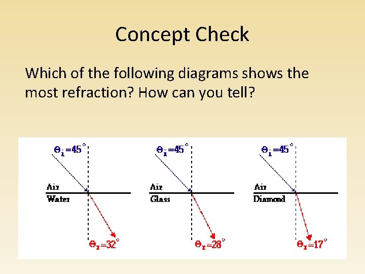 Concept Check Which of the following diagrams shows the most refraction? How can you Concept Check Which of the following diagrams shows the most refraction? How can you