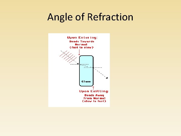 Angle of Refraction Angle of Refraction