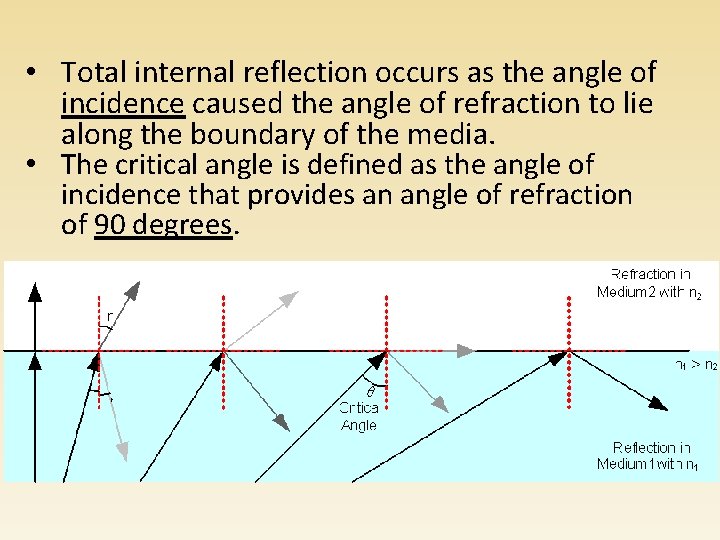 • Total internal reflection occurs as the angle of incidence caused the angle • Total internal reflection occurs as the angle of incidence caused the angle