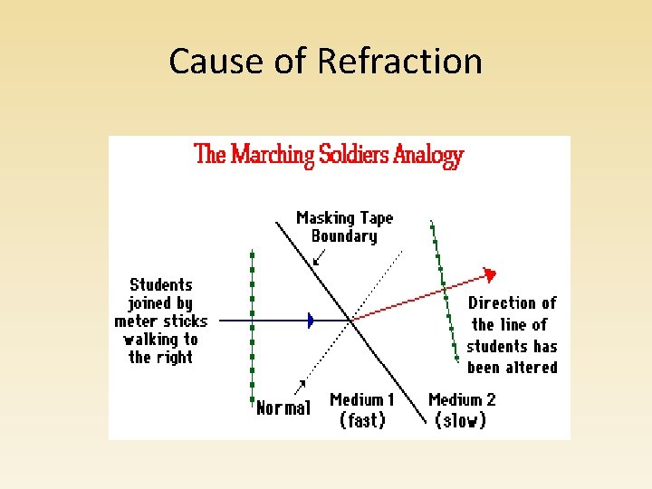 Cause of Refraction Cause of Refraction