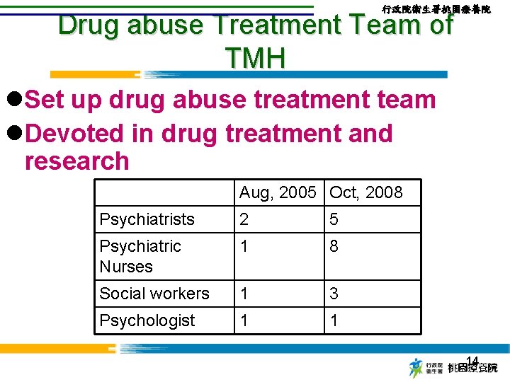 行政院衛生署桃園療養院 Drug abuse Treatment Team of TMH l. Set up drug abuse treatment team
