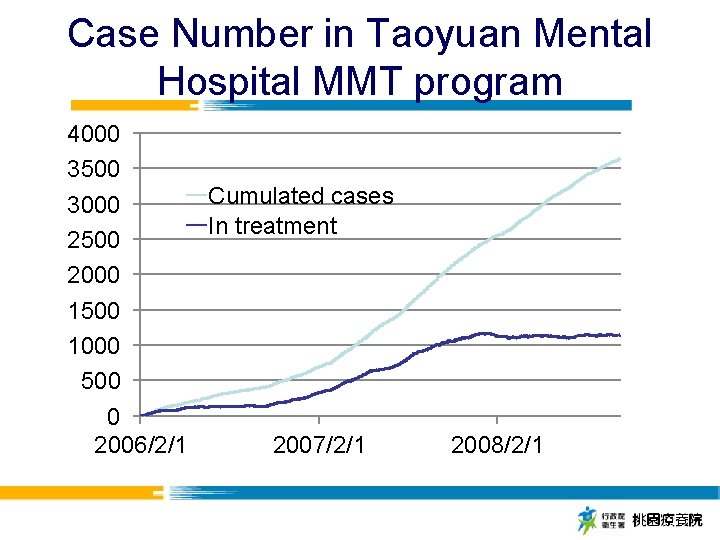 Case Number in Taoyuan Mental Hospital MMT program 4000 3500 Cumulated cases 3000 In