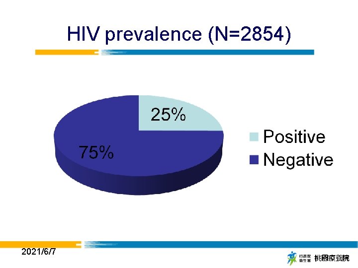 HIV prevalence (N=2854) 2021/6/7 