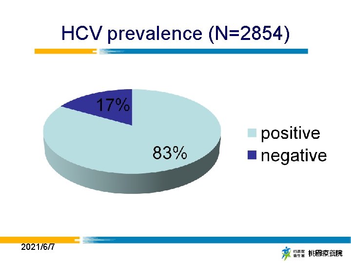 HCV prevalence (N=2854) 2021/6/7 