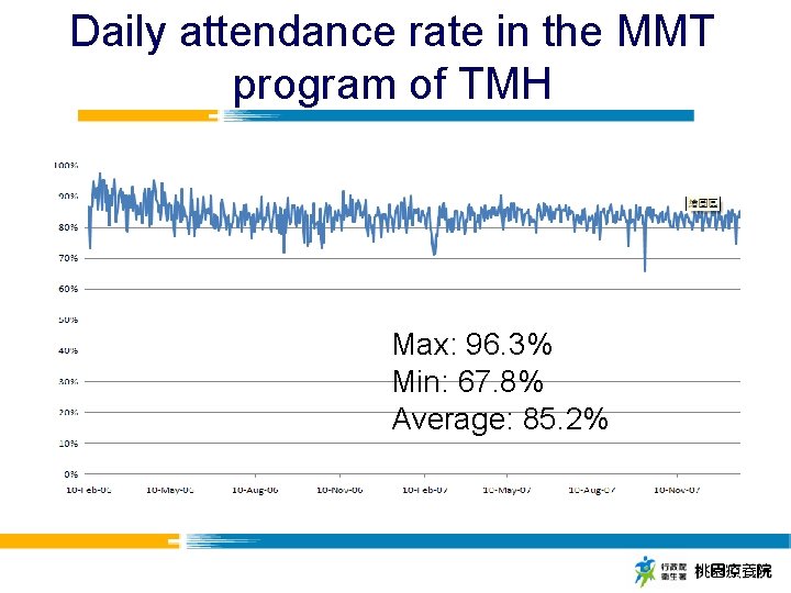 Daily attendance rate in the MMT program of TMH Max: 96. 3% Min: 67.