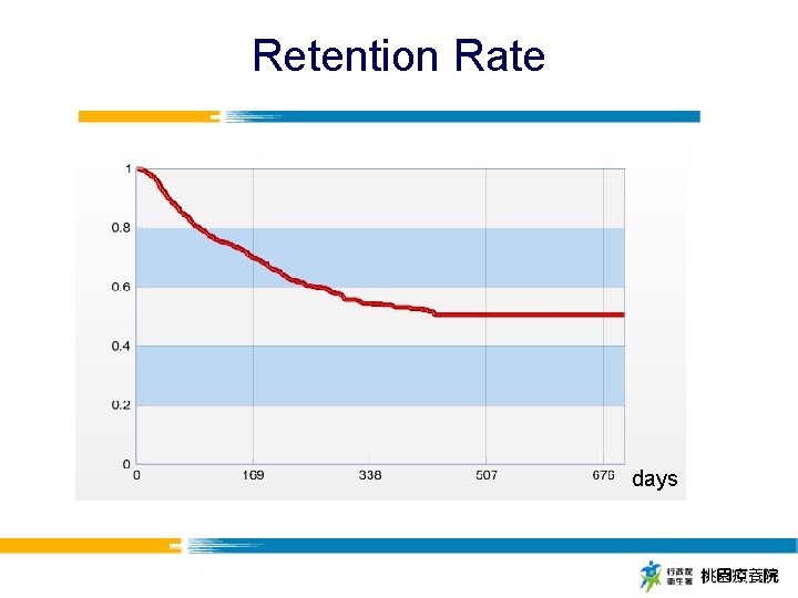 Retention Rate days 