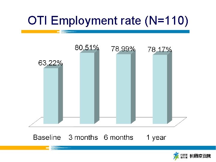 OTI Employment rate (N=110) 