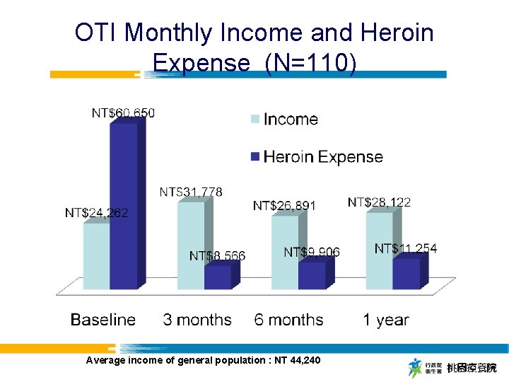 OTI Monthly Income and Heroin Expense (N=110) Average income of general population : NT