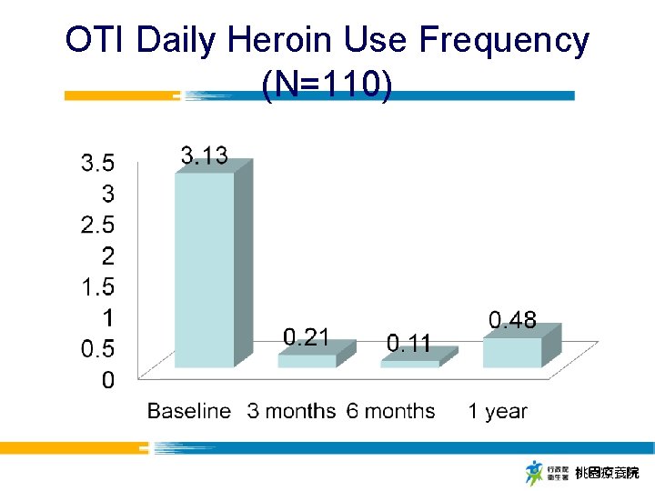 OTI Daily Heroin Use Frequency (N=110) 
