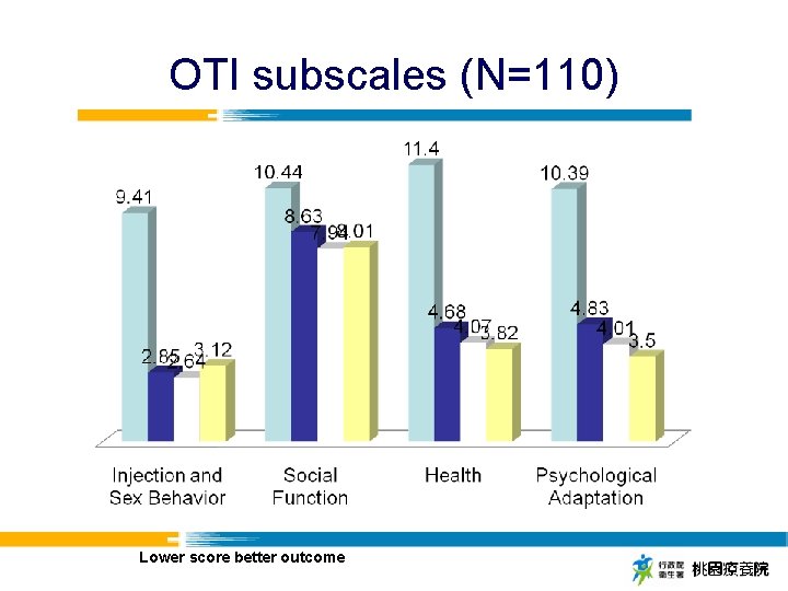 OTI subscales (N=110) Lower score better outcome 