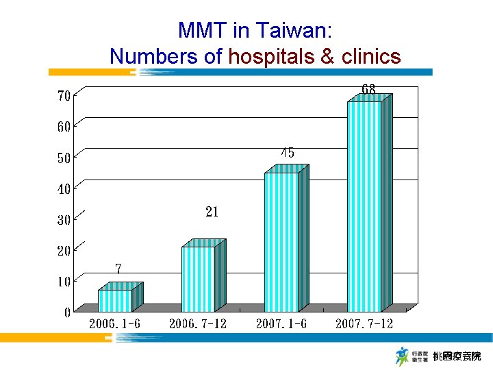 MMT in Taiwan: Numbers of hospitals & clinics 
