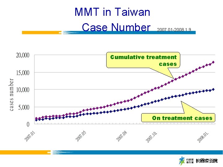 MMT in Taiwan Case Number 2007. 01 -2008. 1. 9. Cumulative treatment cases On