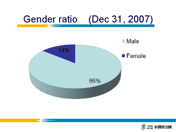 Gender ratio (Dec 31, 2007) 