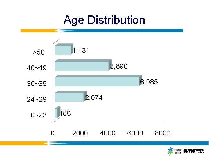 Age Distribution 