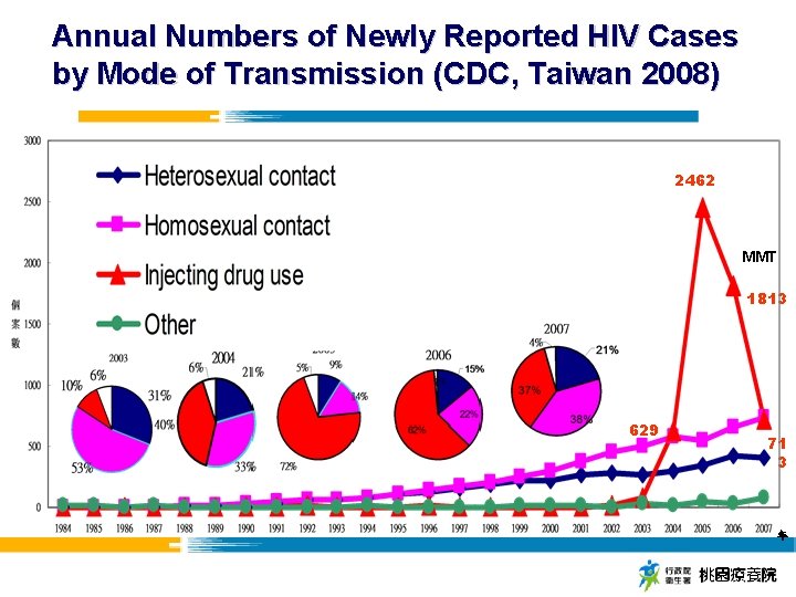 Annual Numbers of Newly Reported HIV Cases by Mode of Transmission (CDC, Taiwan 2008)