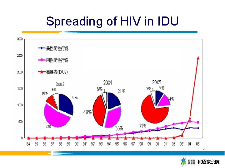 Spreading of HIV in IDU 