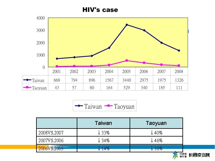Taiwan Taoyuan 2008 VS. 2007 ↓ 33% ↓ 40% 2007 VS. 2006 ↓ 34%
