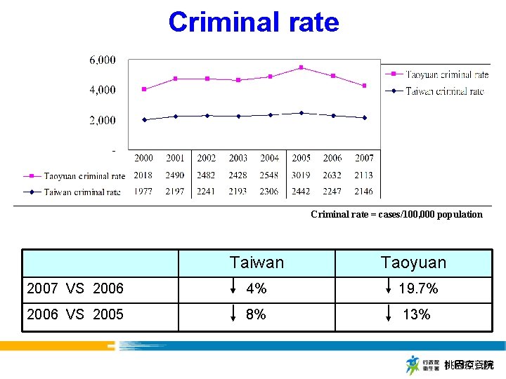 Criminal rate = cases/100, 000 population Taiwan Taoyuan 2007 VS 2006 4% 19. 7%