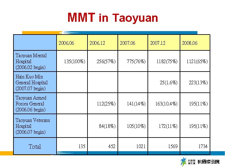 MMT in Taoyuan 2006. 06 Taoyuan Mental Hospital (2006. 02 begin) 2006. 12 135(100%)