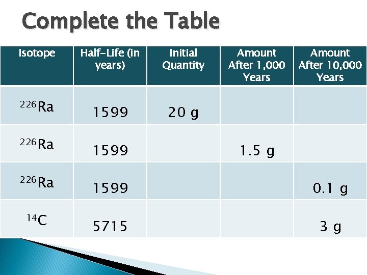Complete the Table Isotope 226 Ra 14 C Half-Life (in years) Initial Quantity 1599
