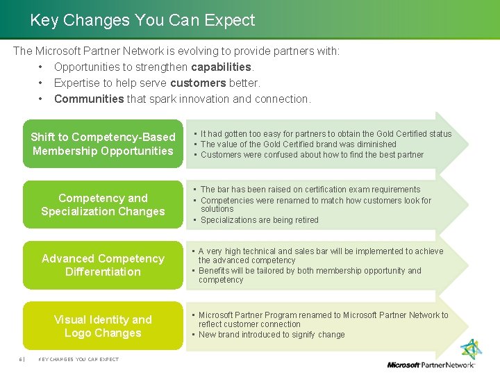Key Changes You Can Expect The Microsoft Partner Network is evolving to provide partners