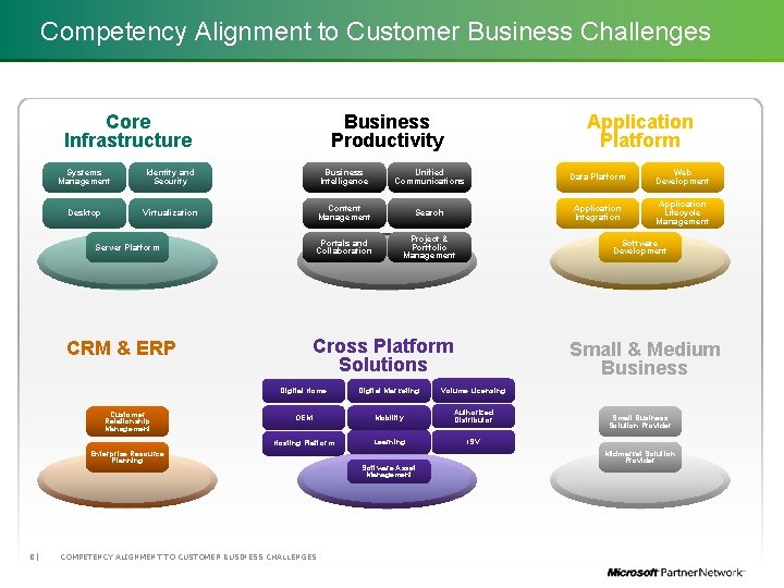 Competency Alignment to Customer Business Challenges Core Infrastructure Business Productivity Systems Management Identity and