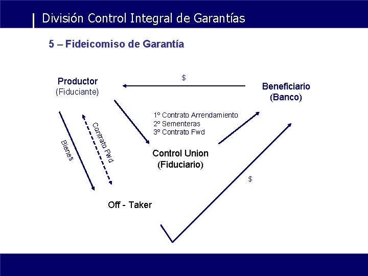 División Control Integral de Garantías 5 – Fideicomiso de Garantía $ Productor Beneficiario (Banco)