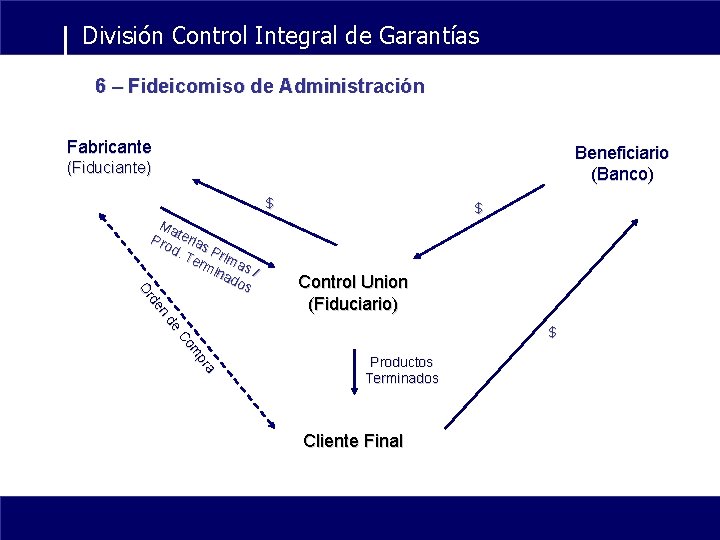 División Control Integral de Garantías 6 – Fideicomiso de Administración Fabricante Beneficiario (Banco) (Fiduciante)