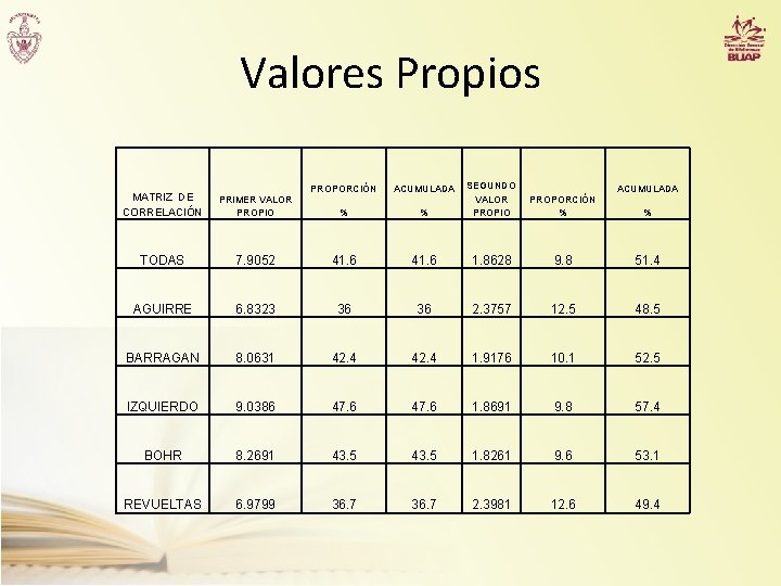 Valores Propios % SEGUNDO VALOR PROPIO PROPORCIÓN % 41. 6 1. 8628 9. 8