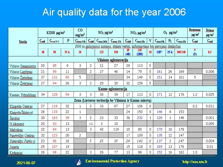 Air quality data for the year 2006 2021 -06 -07 Environmental Protection Agency http: