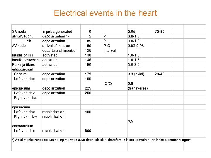 Electrical events in the heart 