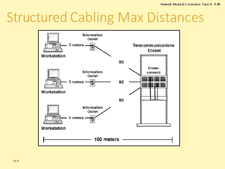 Network Media & Connectors Topic 5 - 5. 45 Structured Cabling Max Distances V Network Media & Connectors Topic 5 - 5. 45 Structured Cabling Max Distances V