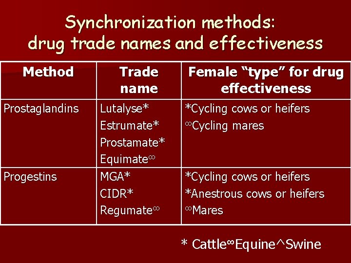 Synchronization methods: drug trade names and effectiveness Method Prostaglandins Progestins Trade name Lutalyse* Estrumate*