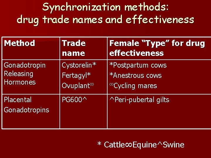 Synchronization methods: drug trade names and effectiveness Method Trade name Female “Type” for drug