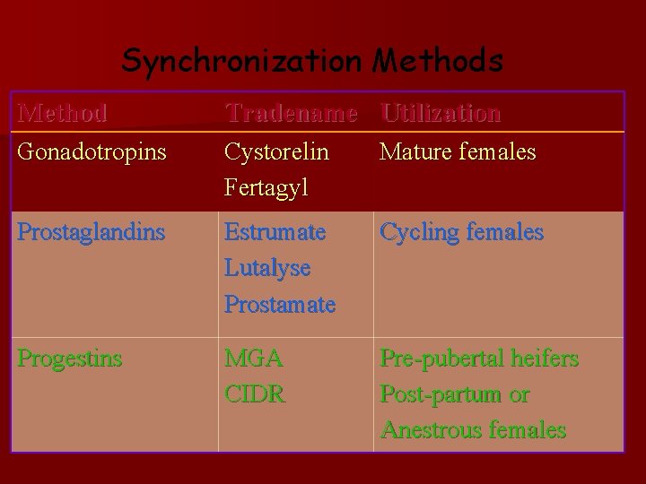 Synchronization Methods Method Tradename Utilization Gonadotropins Cystorelin Fertagyl Mature females Prostaglandins Estrumate Lutalyse Prostamate