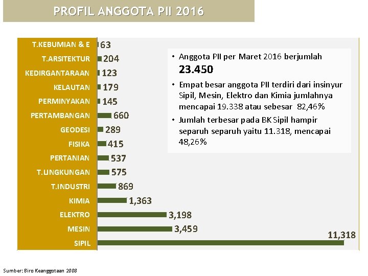 PROFIL ANGGOTA PII 2016 T. KEBUMIAN & E T. ARSITEKTUR KEDIRGANTARAAN KELAUTAN PERMINYAKAN PERTAMBANGAN