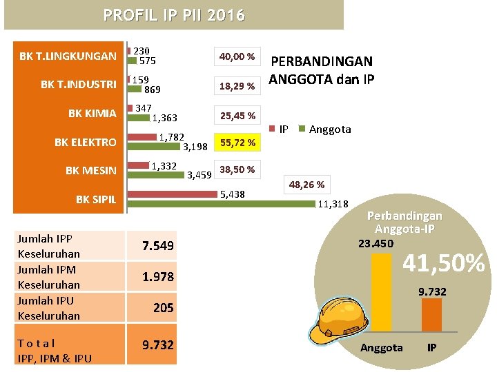 PROFIL IP PII 2016 BK T. LINGKUNGAN BK T. INDUSTRI BK KIMIA BK ELEKTRO