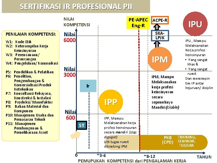 SERTIFIKASI IR PROFESIONAL PII NILAI KOMPETENSI PENILAIAN KOMPETENSI: W 1: Kode Etik W 2: