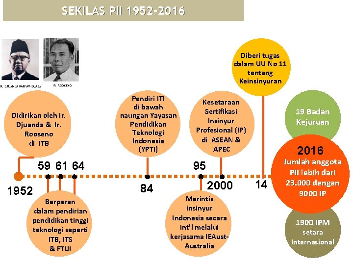 SEKILAS PII 1952 -2016 Diberi tugas dalam UU No 11 tentang Keinsinyuran Didirikan oleh