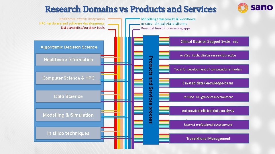 Research Domains vs Products and Services Healthcare system integration HPC hardware and software developments