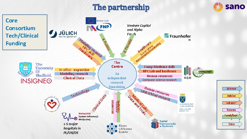 The partnership Core Consortium Tech/Clinical Funding Venture Capital and Alpha Funds M ubl ic
