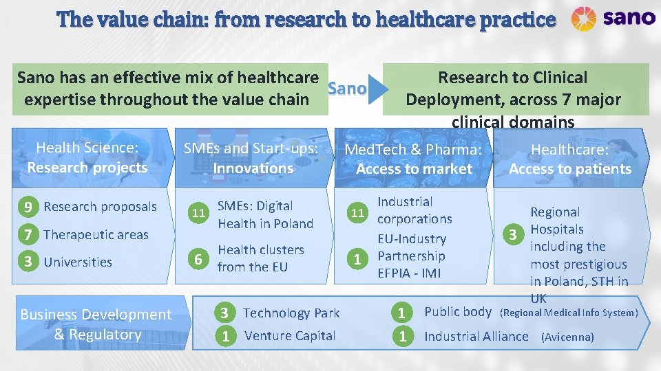 The value chain: from research to healthcare practice Sano has an effective mix of