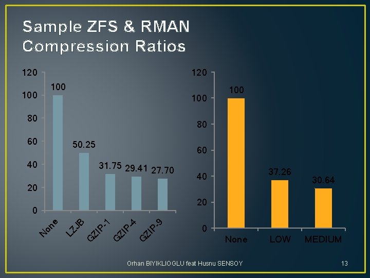 Sample ZFS & RMAN Compression Ratios 120 100 100 80 60 50. 25 40