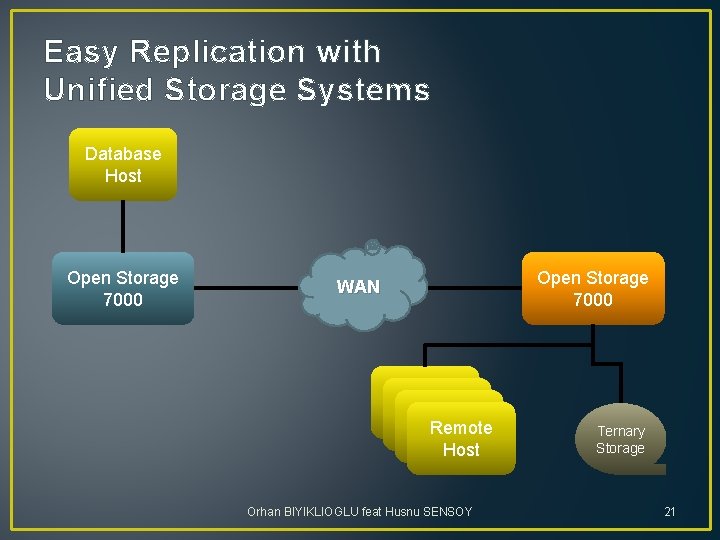 Easy Replication with Unified Storage Systems Database Host Open Storage 7000 WAN Remote Host