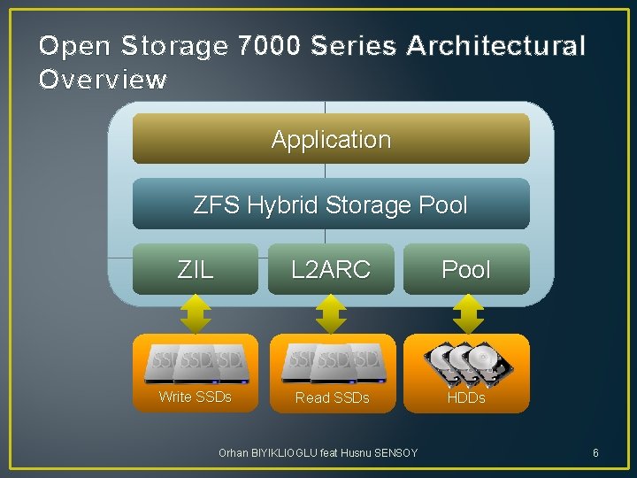 Open Storage 7000 Series Architectural Overview Application ZFS Hybrid Storage Pool ZIL L 2