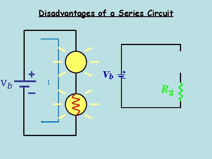Disadvantages of a Series Circuit + – I 