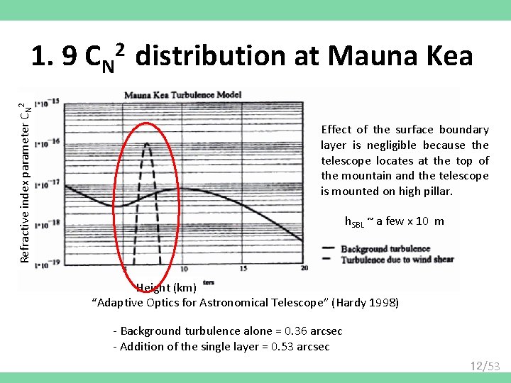 1. 9 CN distribution at Mauna Kea Refractive index parameter CN 2 2 Effect