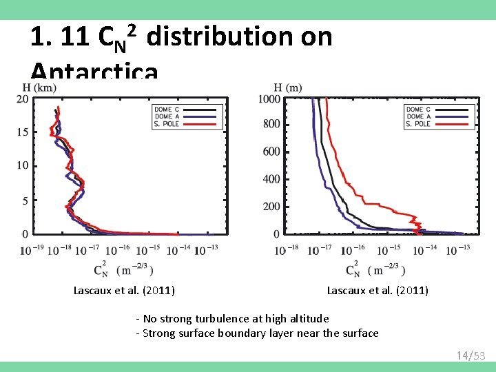 1. 11 CN 2 distribution on Antarctica Lascaux et al. (2011) - No strong