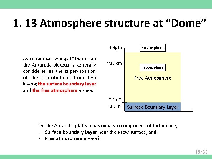 1. 13 Atmosphere structure at “Dome” Height Astronomical seeing at “Dome” on the Antarctic